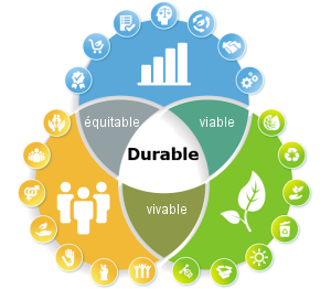 3 axes du développement durable DD